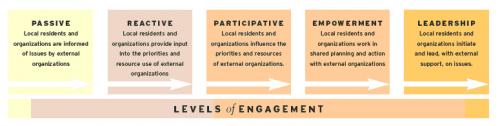 Levels of engagement
