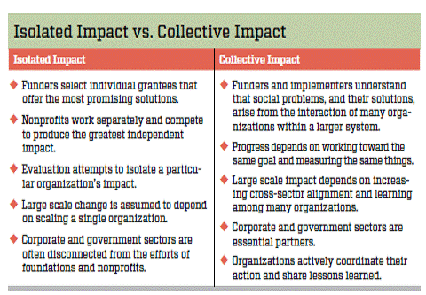 Isolated Impact vs Collective Impact