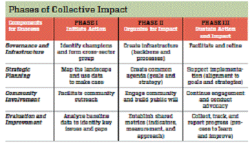 Phases of Collective Impact